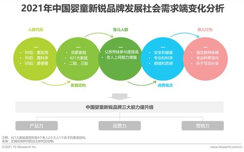 2021年中國(guó)嬰童新銳品牌營(yíng)銷增長(zhǎng)白皮書(shū) 數(shù)字化轉(zhuǎn)型下的新機(jī)遇