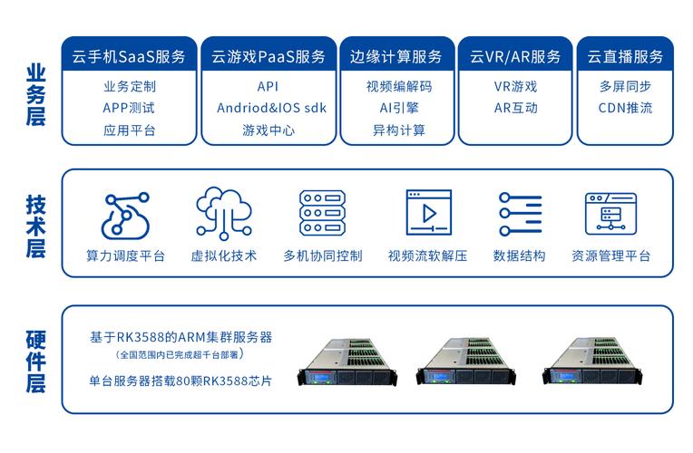 搭載rk3588全新arm集群服務(wù)器批量部署, 云計(jì)算技術(shù)加速aiot產(chǎn)業(yè)數(shù)字